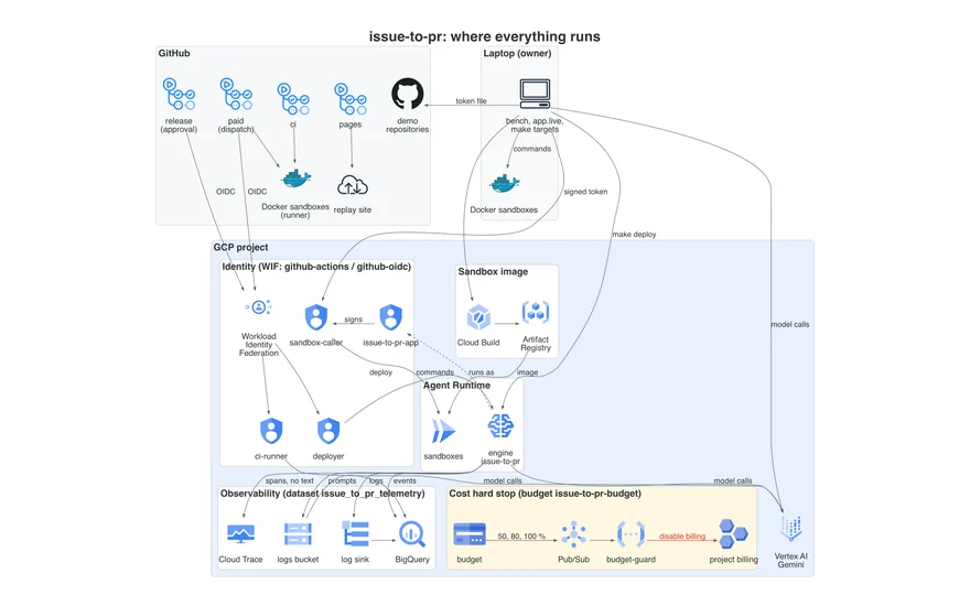 Architecture diagram: GitHub Actions, sandboxes and Agent Runtime on Google Cloud, with observability and a cost hard stop