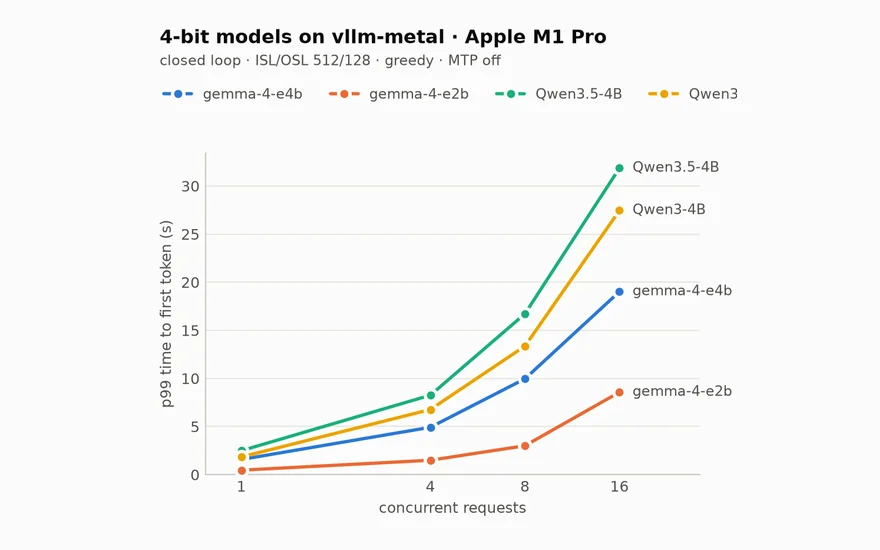 Chart: p99 time to first token versus concurrent requests for four 4-bit models on an M1 Pro